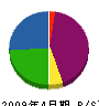 村上建設 貸借対照表 2009年4月期