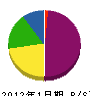 船田工業 貸借対照表 2012年1月期