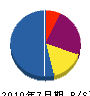 宮元電設 貸借対照表 2010年7月期