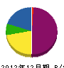 徳代建設 貸借対照表 2012年12月期