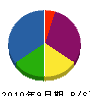 美馬井川組 貸借対照表 2010年9月期