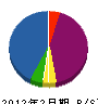 渡辺電設 貸借対照表 2012年2月期