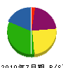 木村電気商会 貸借対照表 2010年7月期