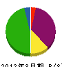 キタダデザイン研究所 貸借対照表 2012年3月期