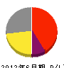 北沢電機 損益計算書 2012年6月期