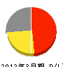 松村商店 損益計算書 2012年3月期