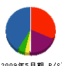 日昇土建 貸借対照表 2009年5月期