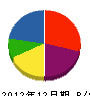 池澤建業 貸借対照表 2012年12月期