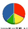 信栄不動産建設 貸借対照表 2009年10月期 信栄不動産建設 貸借対照表 2009年10月期