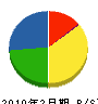 福永産業 貸借対照表 2010年2月期