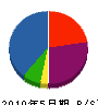 吉沢設備 貸借対照表 2010年5月期
