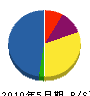 下神田組 貸借対照表 2010年5月期
