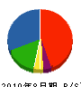 石塚電設 貸借対照表 2010年8月期