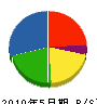 長沢組 貸借対照表 2010年5月期