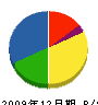 富澤塗装店 貸借対照表 2009年12月期