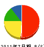 鶴ヶ島電気 貸借対照表 2011年7月期