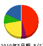 土江電工 貸借対照表 2010年5月期