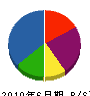 山成建設 貸借対照表 2010年6月期