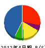 大牟田エンジニアリングサービス 貸借対照表 2012年4月期