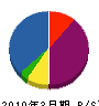 弘江組 貸借対照表 2010年3月期