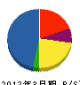 堀沢設備 貸借対照表 2012年3月期