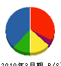 江守商事 貸借対照表 2010年3月期