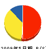 吉田工務店 貸借対照表 2009年5月期