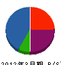 吉成工業 貸借対照表 2012年3月期
