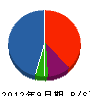 原田建設 貸借対照表 2012年9月期