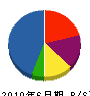 積田冷熱工事 貸借対照表 2010年6月期