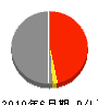 一歩工業 損益計算書 2010年6月期