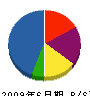 成田工業 貸借対照表 2009年6月期