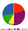 藤久工務店 貸借対照表 2011年3月期