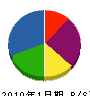 日電社 貸借対照表 2010年1月期