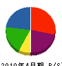 川名産業 貸借対照表 2010年4月期