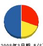 福岡シティ建設 貸借対照表 2008年3月期