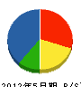 湘南ホームテクノ 貸借対照表 2012年5月期
