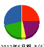 迫田産業 貸借対照表 2012年6月期