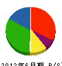 菅設備工業 貸借対照表 2012年6月期