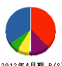 吉田電機 貸借対照表 2012年4月期