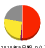 日清建工 損益計算書 2010年9月期 日清建工 損益計算書 2010年9月期
