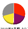 芝亀園緑化 損益計算書 2010年9月期 芝亀園緑化 損益計算書 2010年9月期