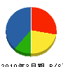 寺田勝建設 貸借対照表 2010年3月期
