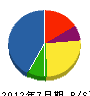 高田舗装 貸借対照表 2012年7月期