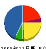 ユノキ設備 貸借対照表 2009年11月期