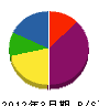 広田土木 貸借対照表 2012年3月期