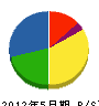 野坂建設 貸借対照表 2012年5月期
