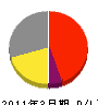 中島土建 損益計算書 2011年3月期