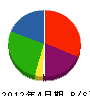 松草塗装工業 貸借対照表 2012年4月期