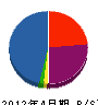 櫛田電気 貸借対照表 2012年4月期